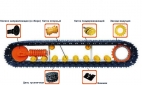 Запасные части для ходовых систем к дорожно-строительной технике - 1